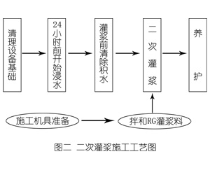 象州灌浆料施工工艺—文字完整版